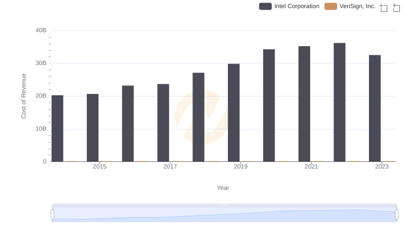 Cost of Revenue: Key Insights for Intel Corporation and VeriSign, Inc.