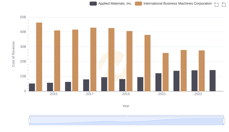 Cost of Revenue: Key Insights for International Business Machines Corporation and Applied Materials, Inc.