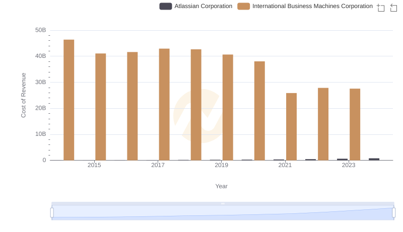 Cost of Revenue: Key Insights for International Business Machines Corporation and Atlassian Corporation