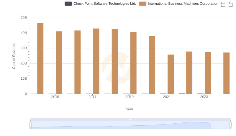 Cost of Revenue: Key Insights for International Business Machines Corporation and Check Point Software Technologies Ltd.