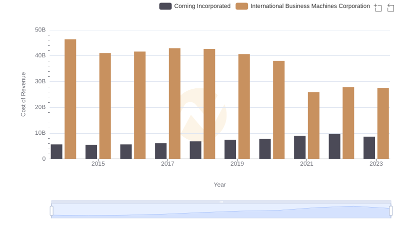 Cost of Revenue: Key Insights for International Business Machines Corporation and Corning Incorporated