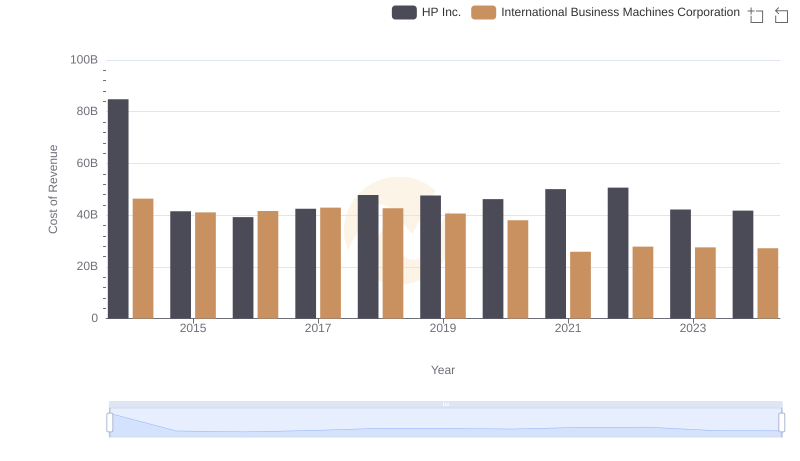 Cost of Revenue: Key Insights for International Business Machines Corporation and HP Inc.