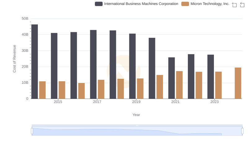 Cost of Revenue: Key Insights for International Business Machines Corporation and Micron Technology, Inc.