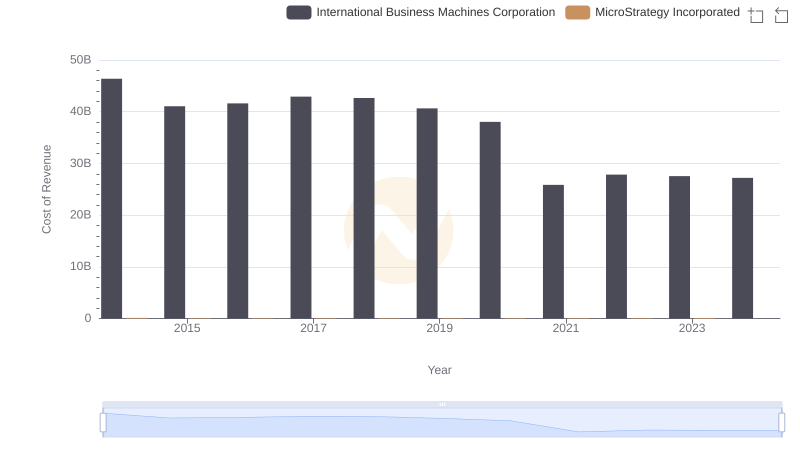 Cost of Revenue: Key Insights for International Business Machines Corporation and MicroStrategy Incorporated