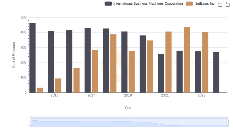Cost of Revenue: Key Insights for International Business Machines Corporation and NetEase, Inc.