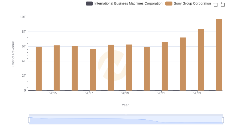 Cost of Revenue: Key Insights for International Business Machines Corporation and Sony Group Corporation