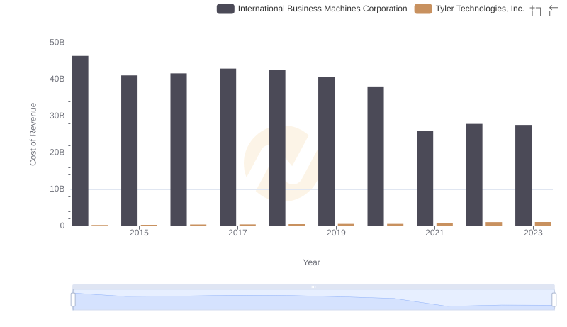 Cost of Revenue: Key Insights for International Business Machines Corporation and Tyler Technologies, Inc.