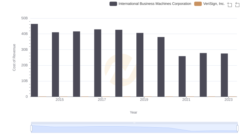 Cost of Revenue: Key Insights for International Business Machines Corporation and VeriSign, Inc.