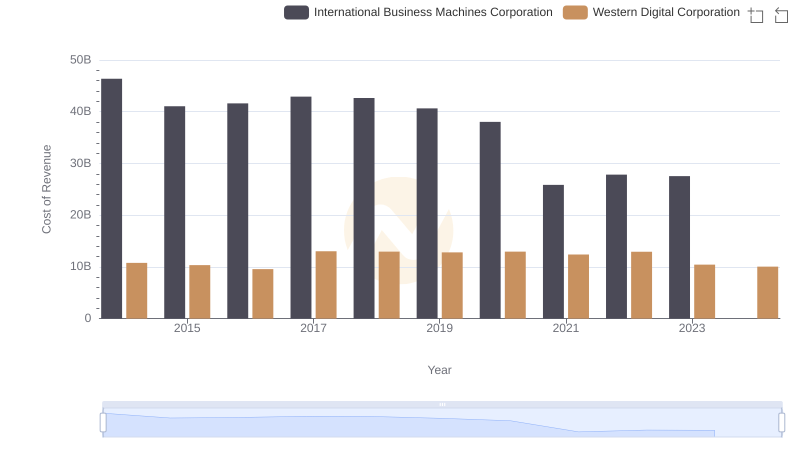 Cost of Revenue: Key Insights for International Business Machines Corporation and Western Digital Corporation