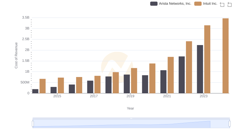 Cost of Revenue: Key Insights for Intuit Inc. and Arista Networks, Inc.