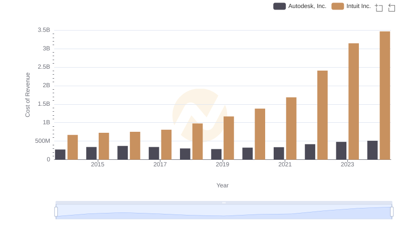 Cost of Revenue: Key Insights for Intuit Inc. and Autodesk, Inc.