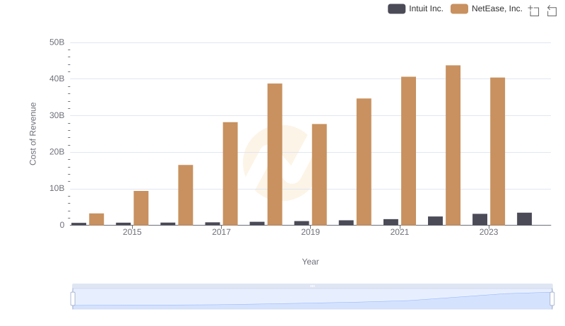 Cost of Revenue: Key Insights for Intuit Inc. and NetEase, Inc.
