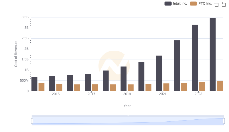 Cost of Revenue: Key Insights for Intuit Inc. and PTC Inc.