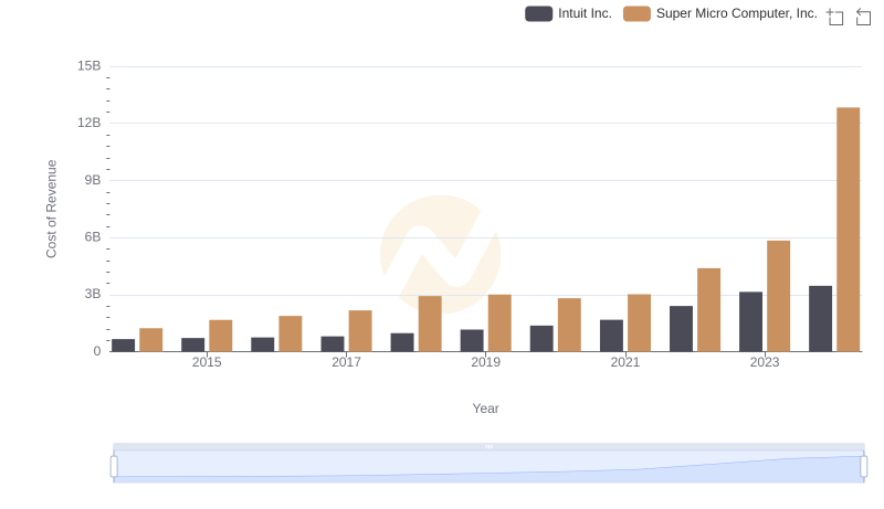 Cost of Revenue: Key Insights for Intuit Inc. and Super Micro Computer, Inc.