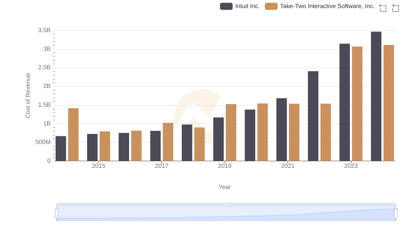 Cost of Revenue: Key Insights for Intuit Inc. and Take-Two Interactive Software, Inc.