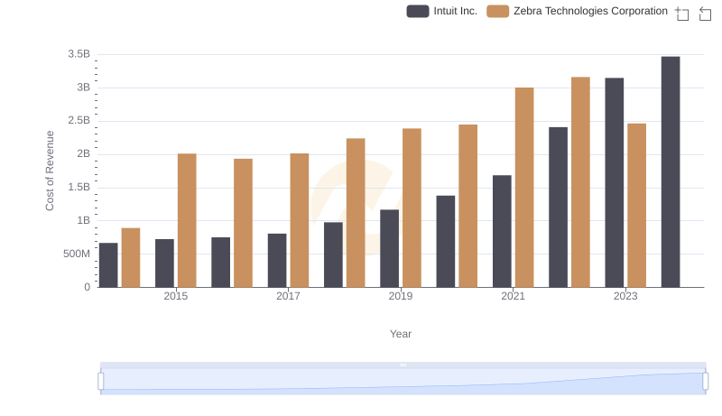 Cost of Revenue: Key Insights for Intuit Inc. and Zebra Technologies Corporation