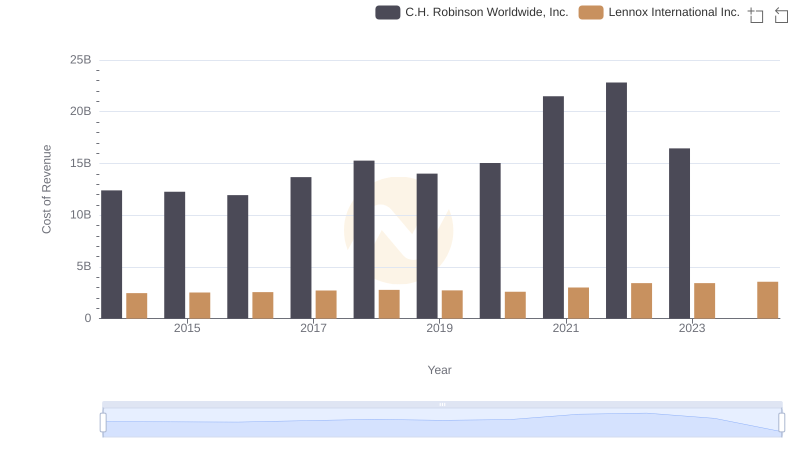 Cost of Revenue: Key Insights for Lennox International Inc. and C.H. Robinson Worldwide, Inc.