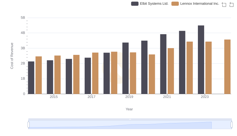 Cost of Revenue: Key Insights for Lennox International Inc. and Elbit Systems Ltd.