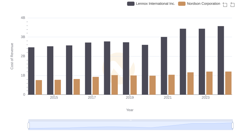 Cost of Revenue: Key Insights for Lennox International Inc. and Nordson Corporation