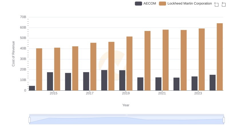 Cost of Revenue: Key Insights for Lockheed Martin Corporation and AECOM