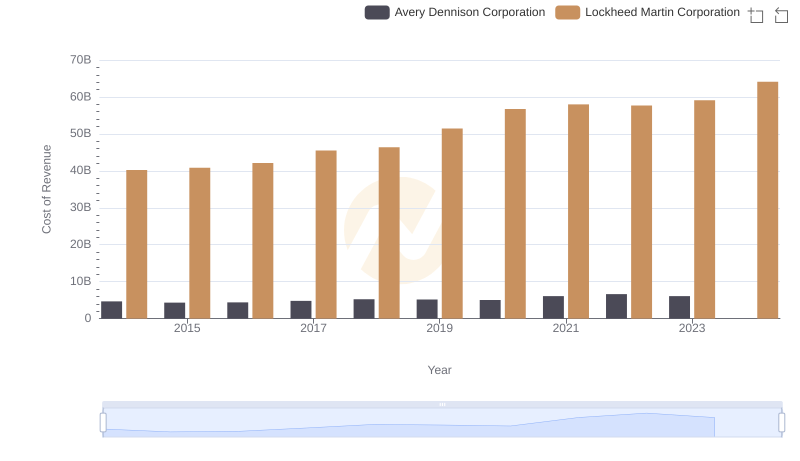 Cost of Revenue: Key Insights for Lockheed Martin Corporation and Avery Dennison Corporation