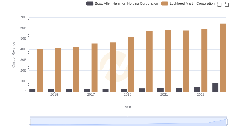 Cost of Revenue: Key Insights for Lockheed Martin Corporation and Booz Allen Hamilton Holding Corporation