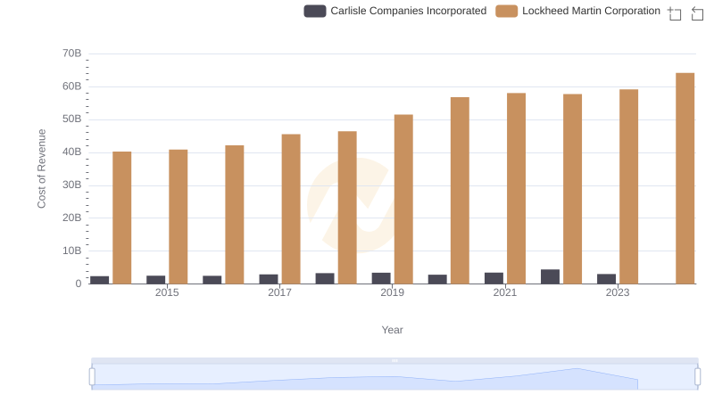 Cost of Revenue: Key Insights for Lockheed Martin Corporation and Carlisle Companies Incorporated