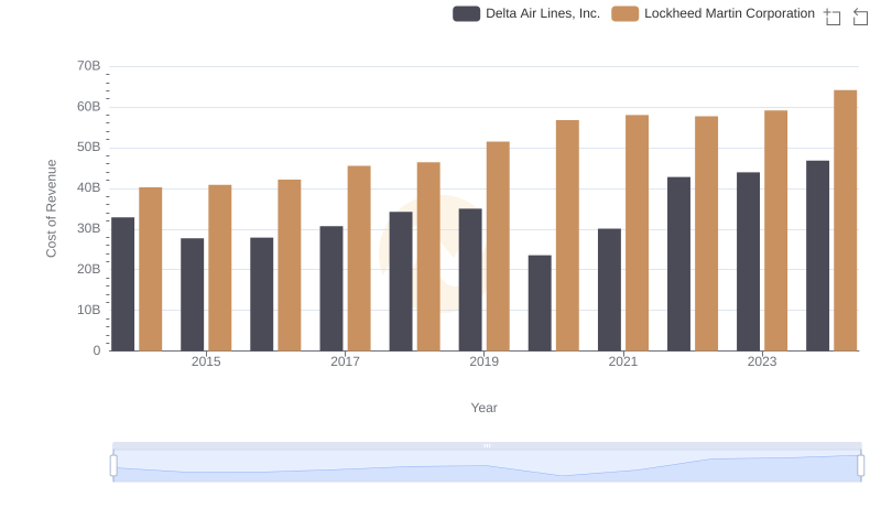 Cost of Revenue: Key Insights for Lockheed Martin Corporation and Delta Air Lines, Inc.