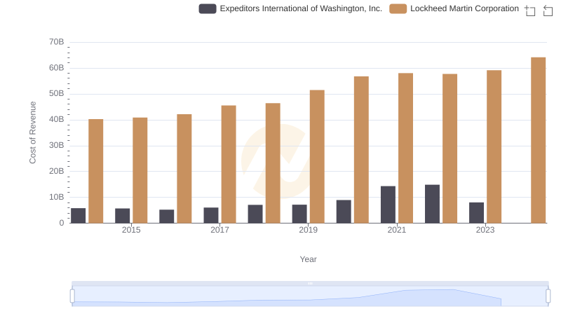 Cost of Revenue: Key Insights for Lockheed Martin Corporation and Expeditors International of Washington, Inc.