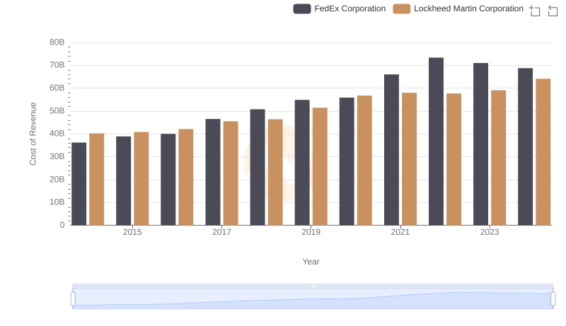 Cost of Revenue: Key Insights for Lockheed Martin Corporation and FedEx Corporation