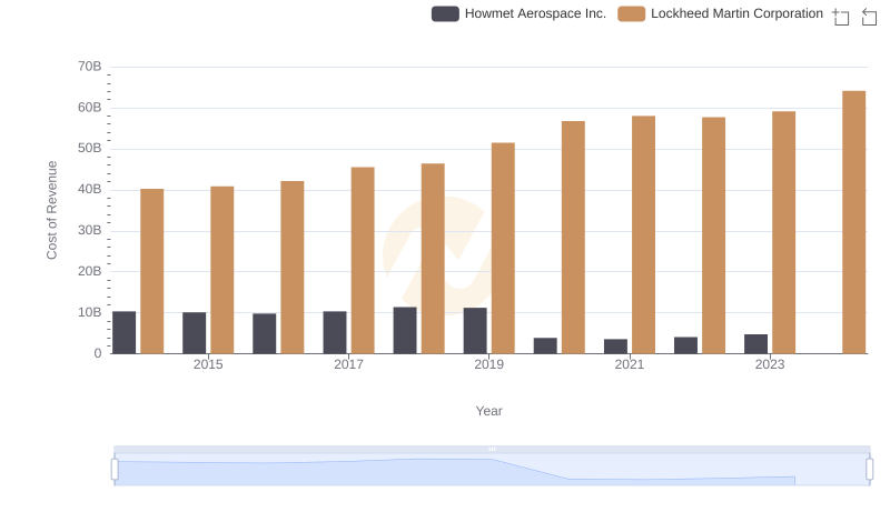 Cost of Revenue: Key Insights for Lockheed Martin Corporation and Howmet Aerospace Inc.