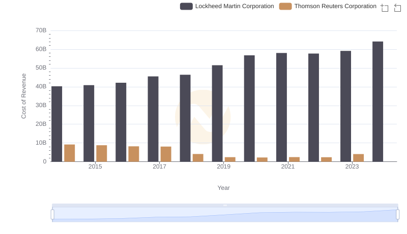 Cost of Revenue: Key Insights for Lockheed Martin Corporation and Thomson Reuters Corporation