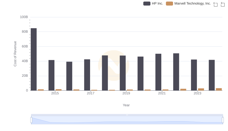 Cost of Revenue: Key Insights for Marvell Technology, Inc. and HP Inc.