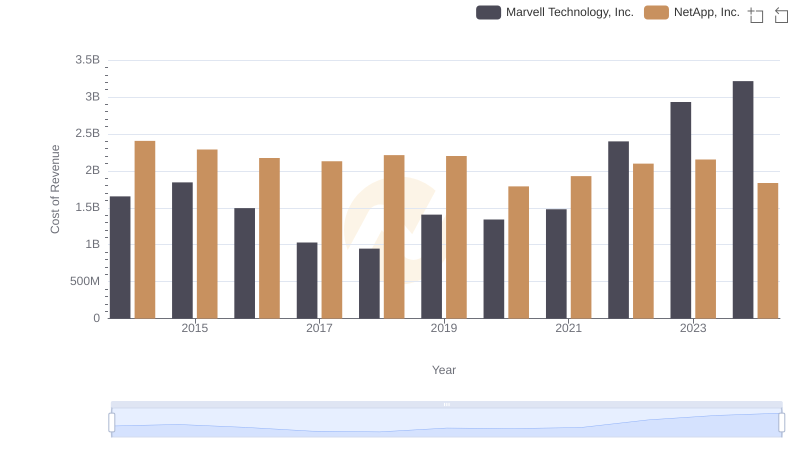Cost of Revenue: Key Insights for Marvell Technology, Inc. and NetApp, Inc.
