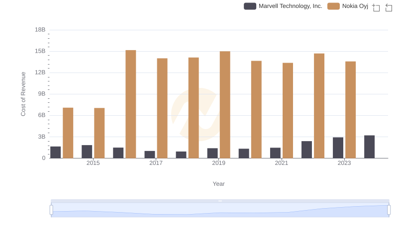 Cost of Revenue: Key Insights for Marvell Technology, Inc. and Nokia Oyj
