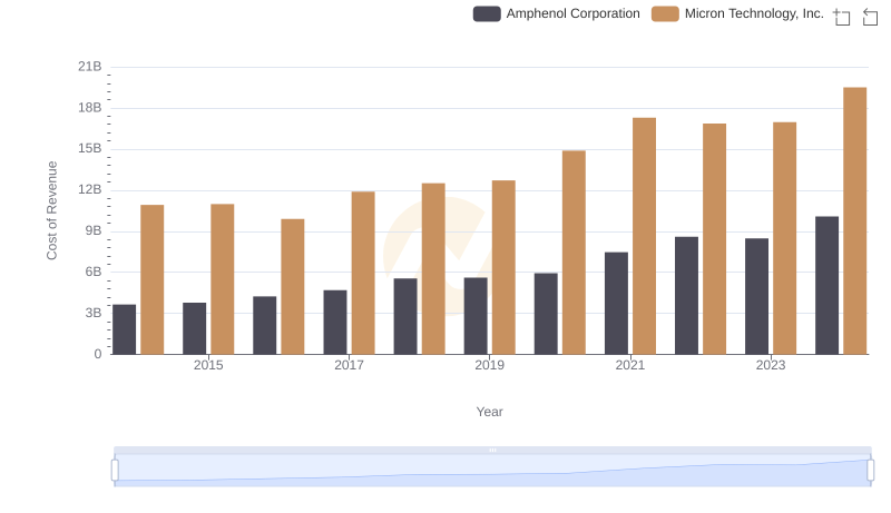 Cost of Revenue: Key Insights for Micron Technology, Inc. and Amphenol Corporation
