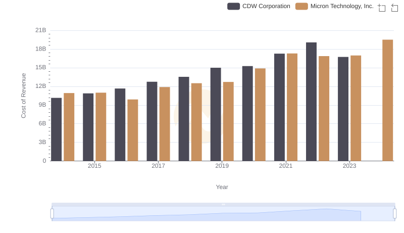 Cost of Revenue: Key Insights for Micron Technology, Inc. and CDW Corporation