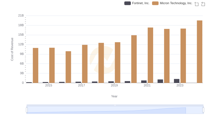 Cost of Revenue: Key Insights for Micron Technology, Inc. and Fortinet, Inc.