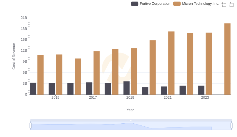 Cost of Revenue: Key Insights for Micron Technology, Inc. and Fortive Corporation