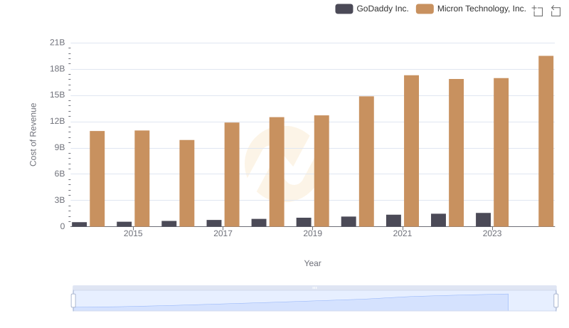 Cost of Revenue: Key Insights for Micron Technology, Inc. and GoDaddy Inc.