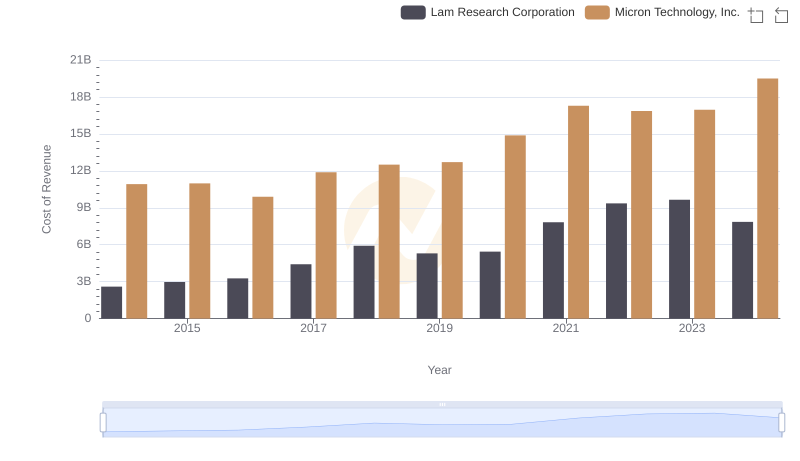 Cost of Revenue: Key Insights for Micron Technology, Inc. and Lam Research Corporation