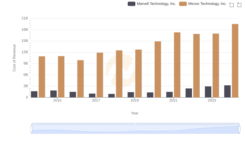 Cost of Revenue: Key Insights for Micron Technology, Inc. and Marvell Technology, Inc.