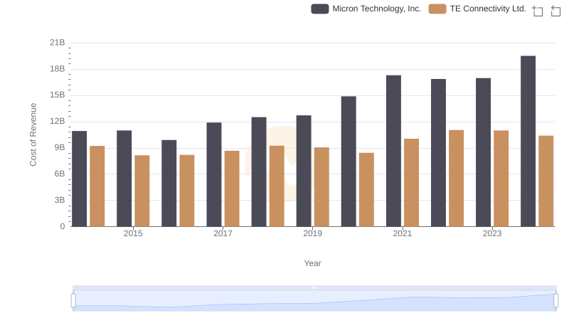 Cost of Revenue: Key Insights for Micron Technology, Inc. and TE Connectivity Ltd.