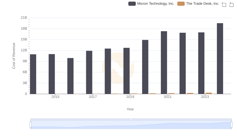 Cost of Revenue: Key Insights for Micron Technology, Inc. and The Trade Desk, Inc.