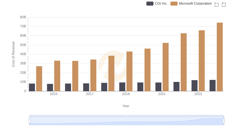 Cost of Revenue: Key Insights for Microsoft Corporation and CGI Inc.