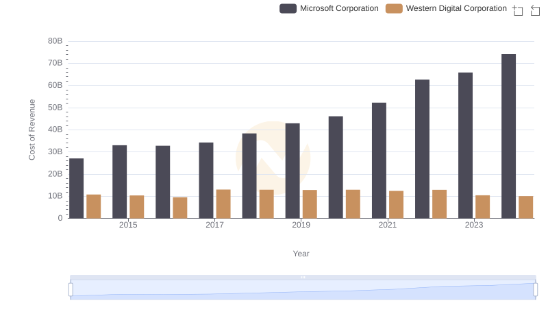 Cost of Revenue: Key Insights for Microsoft Corporation and Western Digital Corporation