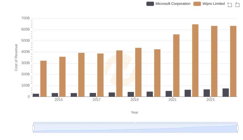 Cost of Revenue: Key Insights for Microsoft Corporation and Wipro Limited