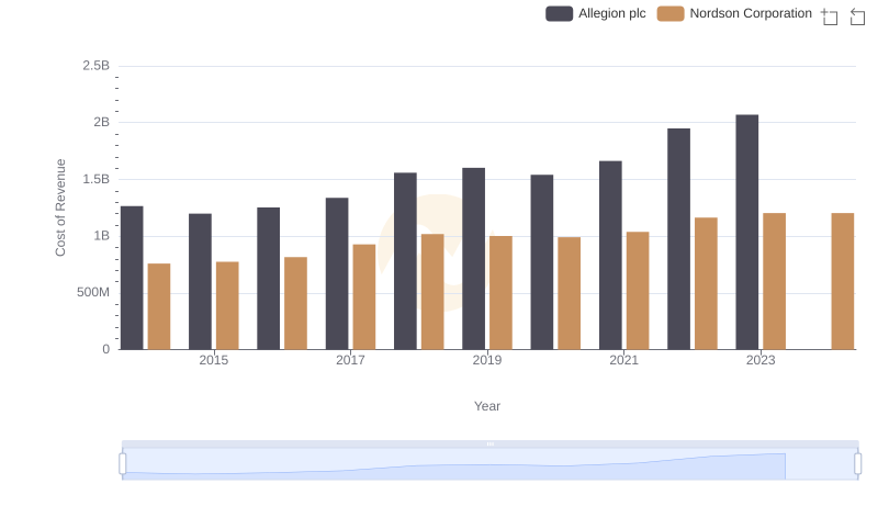 Cost of Revenue: Key Insights for Nordson Corporation and Allegion plc