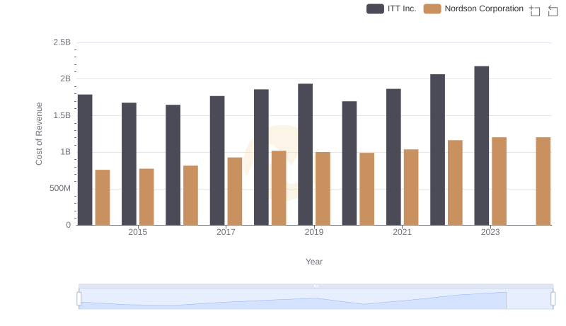 Cost of Revenue: Key Insights for Nordson Corporation and ITT Inc.