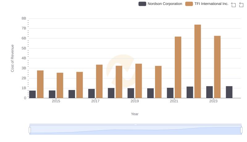 Cost of Revenue: Key Insights for Nordson Corporation and TFI International Inc.